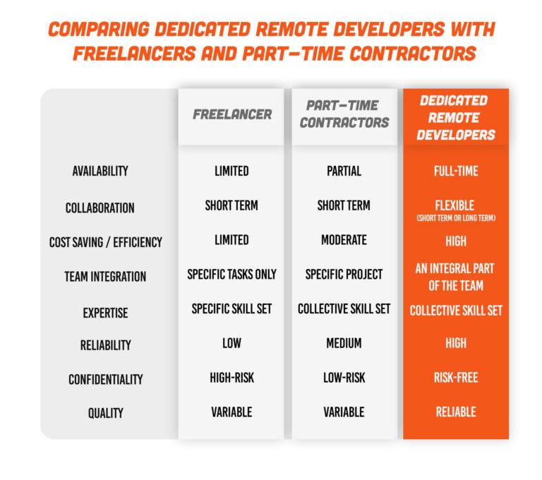 Various Factor Comparison Between Remote Developers, Freelancers & Part-time Contractors