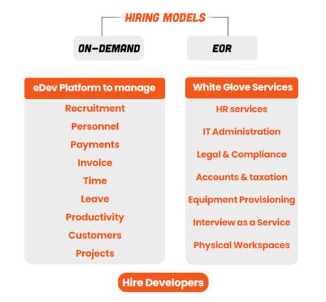 Hiring Models On-Demand and EOR Services